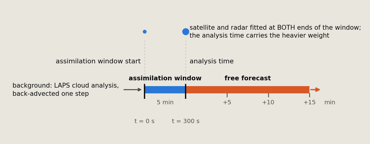 Timeline of the 5-minute assimilation window. The LAPS cloud analysis enters as
          background at the window start, back-advected one step. Satellite and radar are
          fitted at both ends of the window, with the analysis time carrying the heavier
          weight. A free forecast continues from the analysis time to +15 minutes.