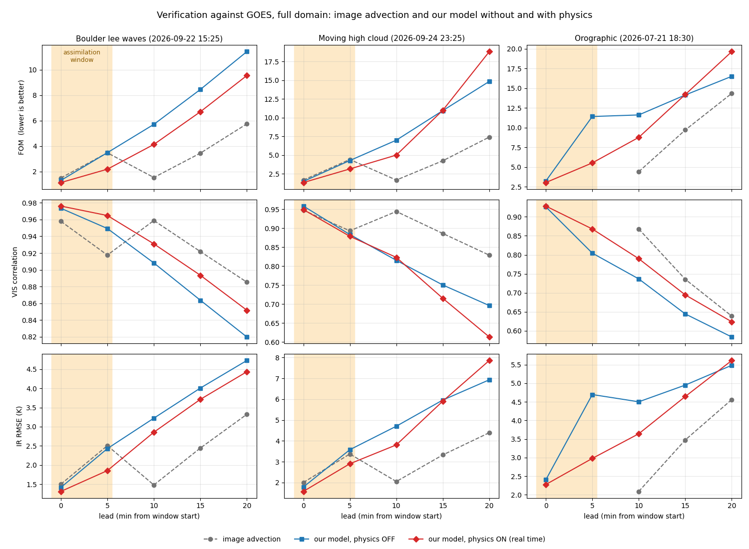 Figure of merit, visible correlation and infrared RMSE against lead for three
          cases, comparing image advection and the model with physics off and on.